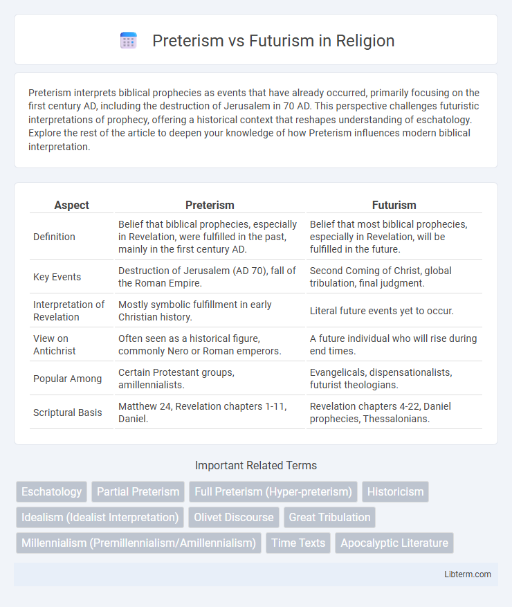 Futurism vs Preterism in Religion - What is The Difference?