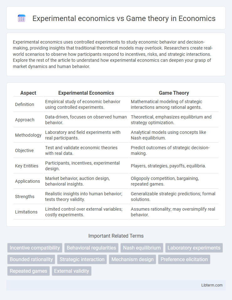 Game theory vs Experimental economics in Economics - What is The Difference?