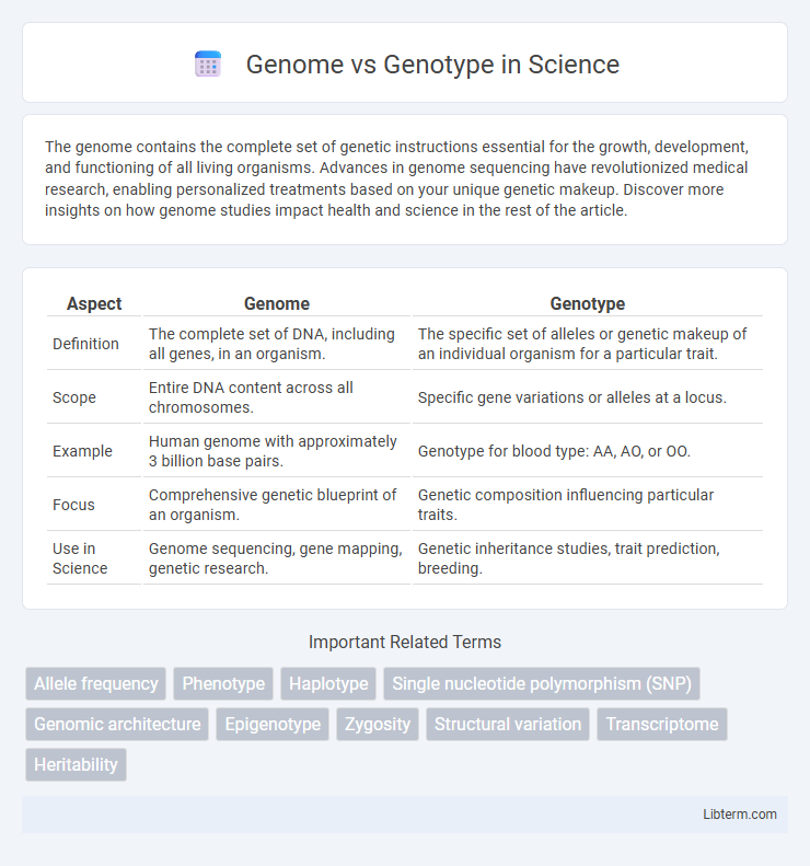 Genotype vs Genome in Science - What is The Difference?