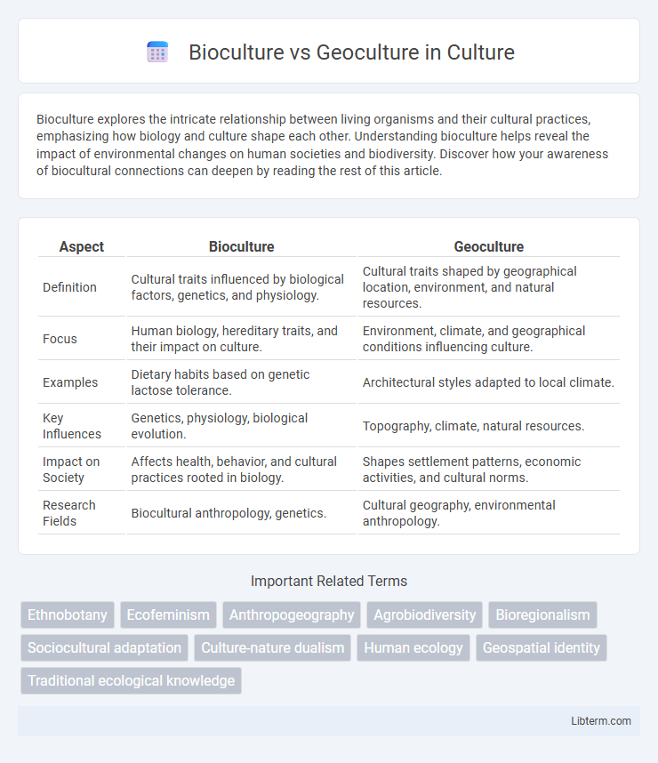 Geoculture vs Bioculture in Culture - What is The Difference?