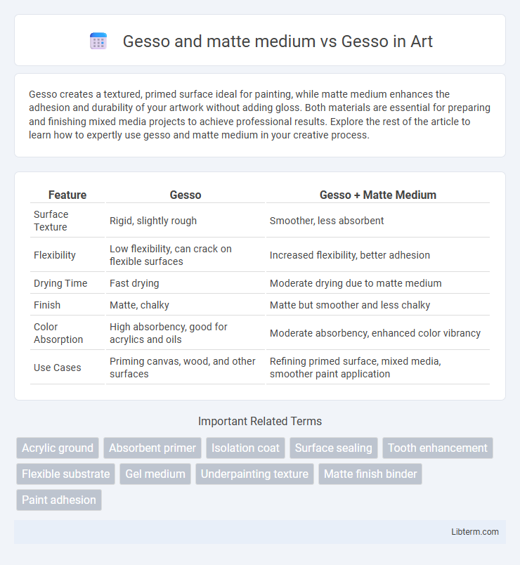 Gesso vs Gesso and matte medium in Art - What is The Difference?