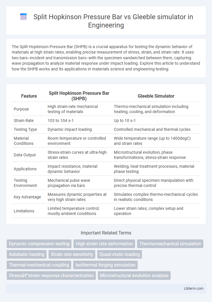 Gleeble simulator vs Split Hopkinson Pressure Bar in Engineering - What is The Difference?