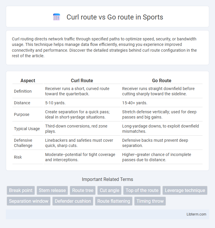 Go route vs Curl route in Sports - What is The Difference?
