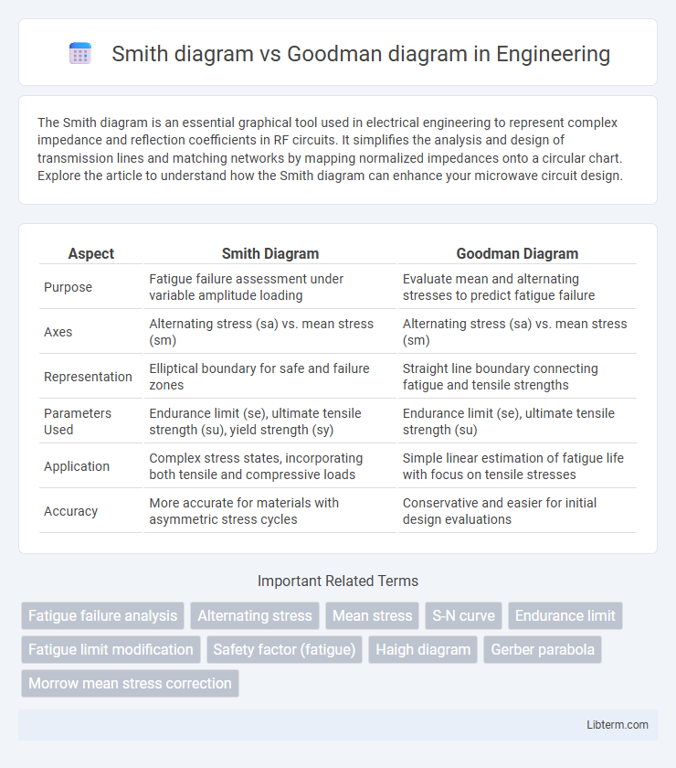 Goodman diagram vs Smith diagram in Engineering - What is The Difference?