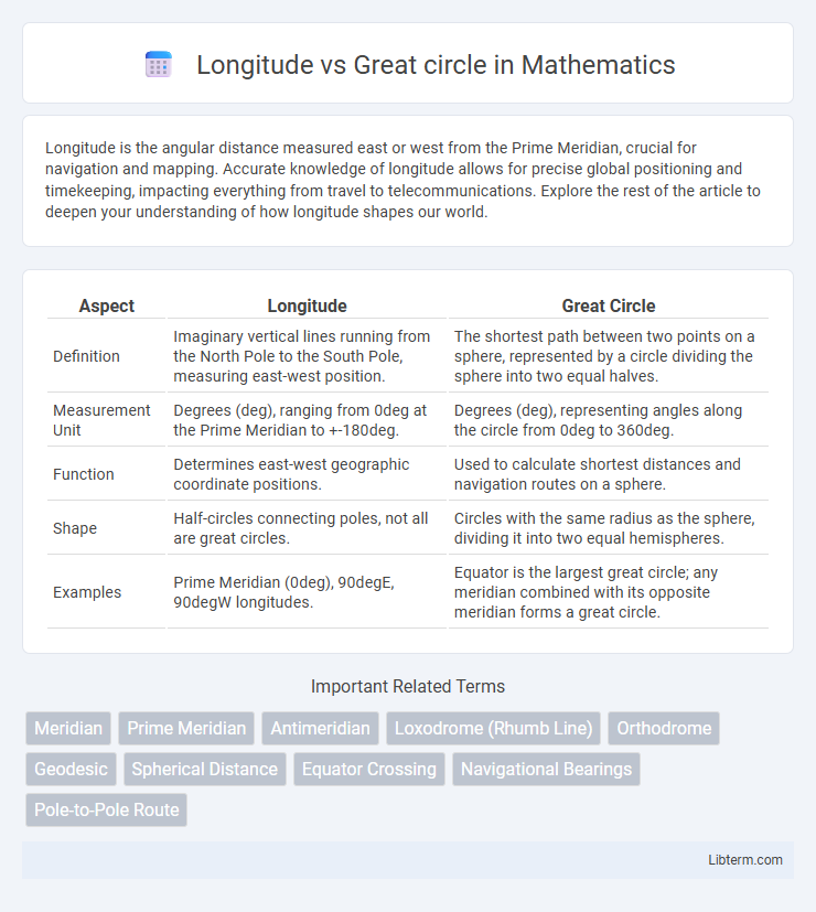 Great circle vs Longitude in Mathematics - What is The Difference?