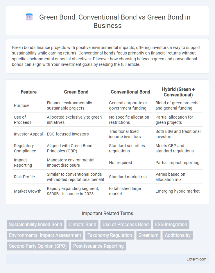Green Bond vs Green Bond, Conventional Bond in Business - What is The Difference?
