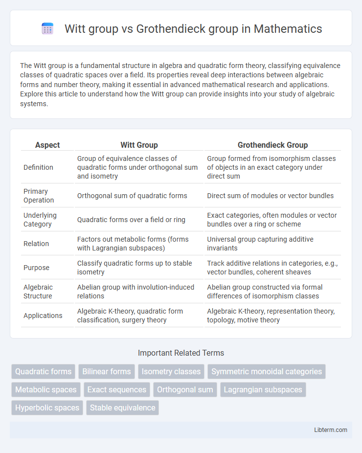 Grothendieck group vs Witt group in Mathematics - What is The Difference?