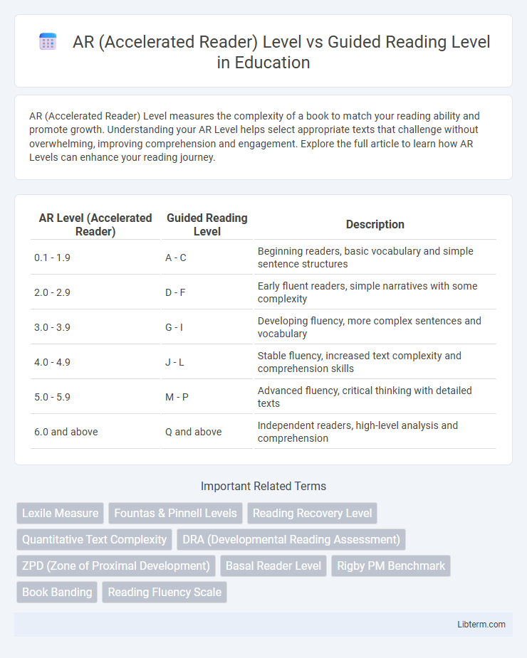 Guided Reading Level vs AR (Accelerated Reader) Level in Education - What is The Difference?