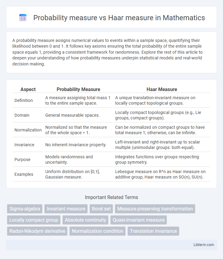 Haar measure vs Probability measure in Mathematics - What is The Difference?