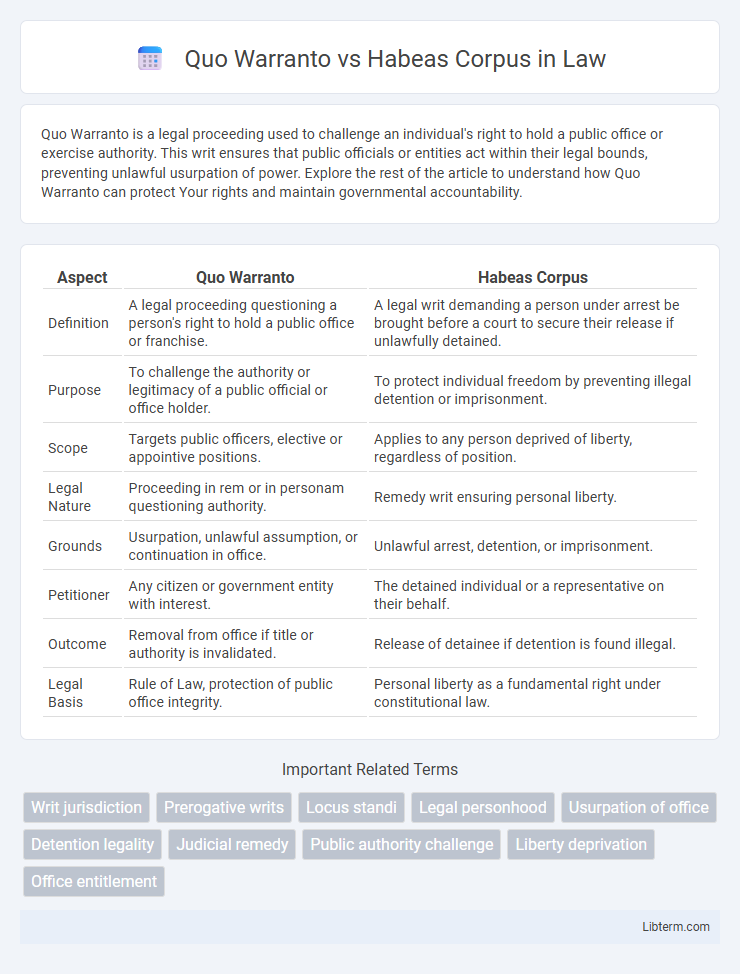 Habeas Corpus vs Quo Warranto in Law - What is The Difference?