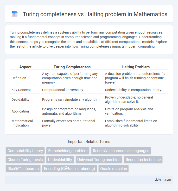Halting problem vs Turing completeness in Mathematics - What is The Difference?