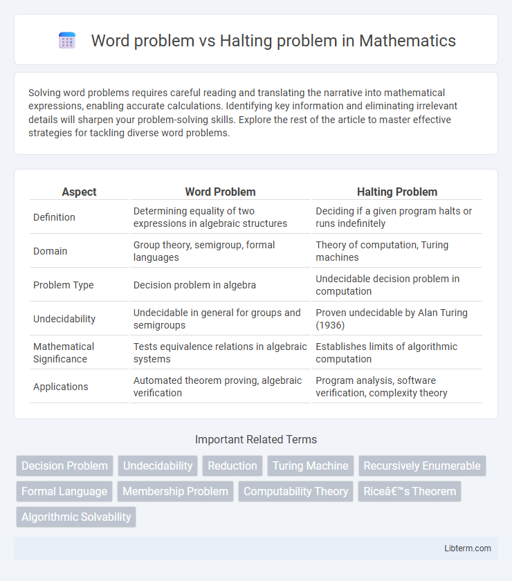 Halting problem vs Word problem in Mathematics - What is The Difference?
