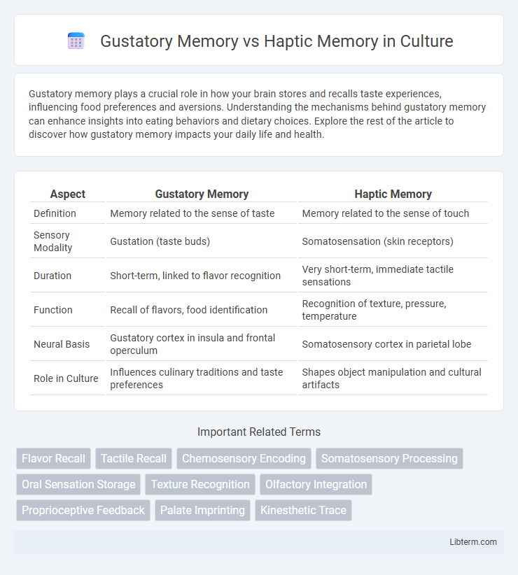 Haptic Memory vs Gustatory Memory in Culture - What is The Difference?