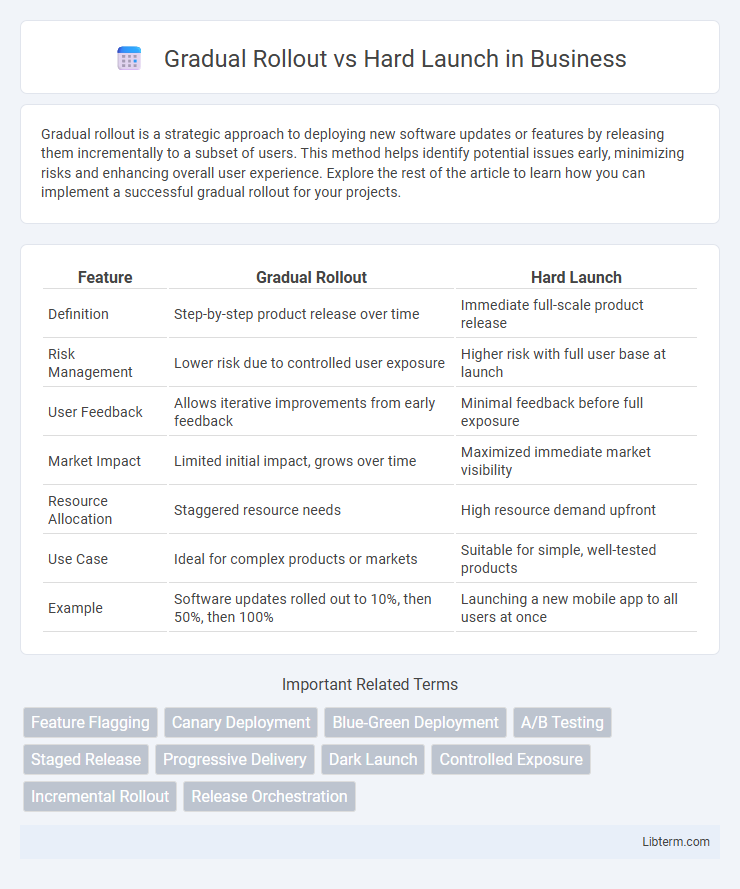 Hard Launch vs Gradual Rollout in Business - What is The Difference?
