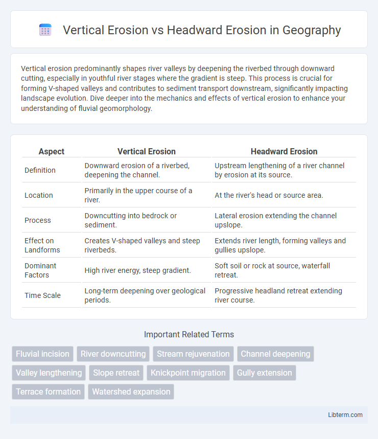 Headward Erosion vs Vertical Erosion in Geography - What is The Difference?