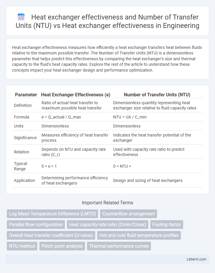 Heat exchanger effectiveness vs Heat exchanger effectiveness and Number of Transfer Units (NTU) in Engineering - What is The Difference?