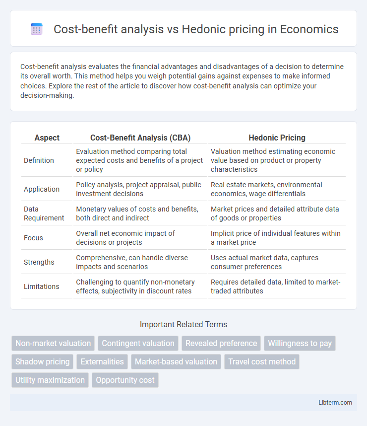 Hedonic pricing vs Cost-benefit analysis in Economics - What is The Difference?