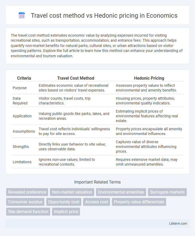 Hedonic pricing vs Travel cost method in Economics - What is The Difference?