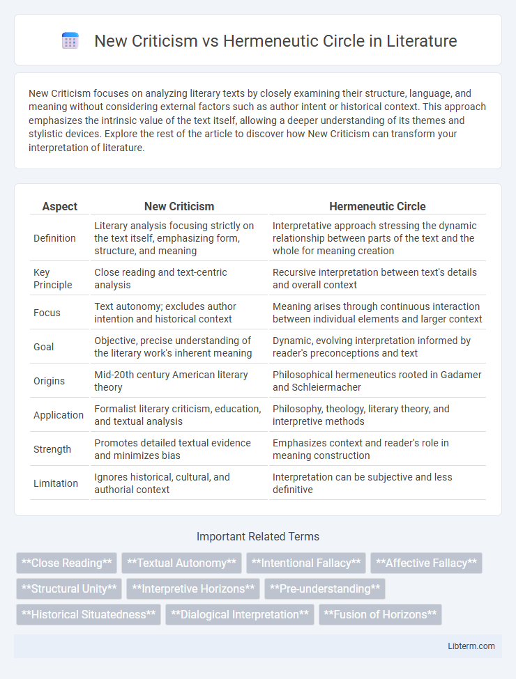 Hermeneutic Circle vs New Criticism in Literature - What is The Difference?