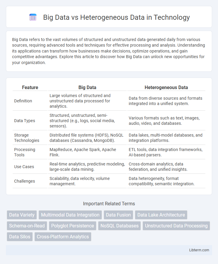 Heterogeneous Data vs Big Data in Technology - What is The Difference?