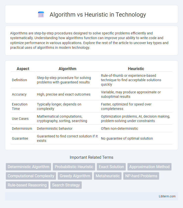 Heuristic vs Algorithm in Technology - What is The Difference?