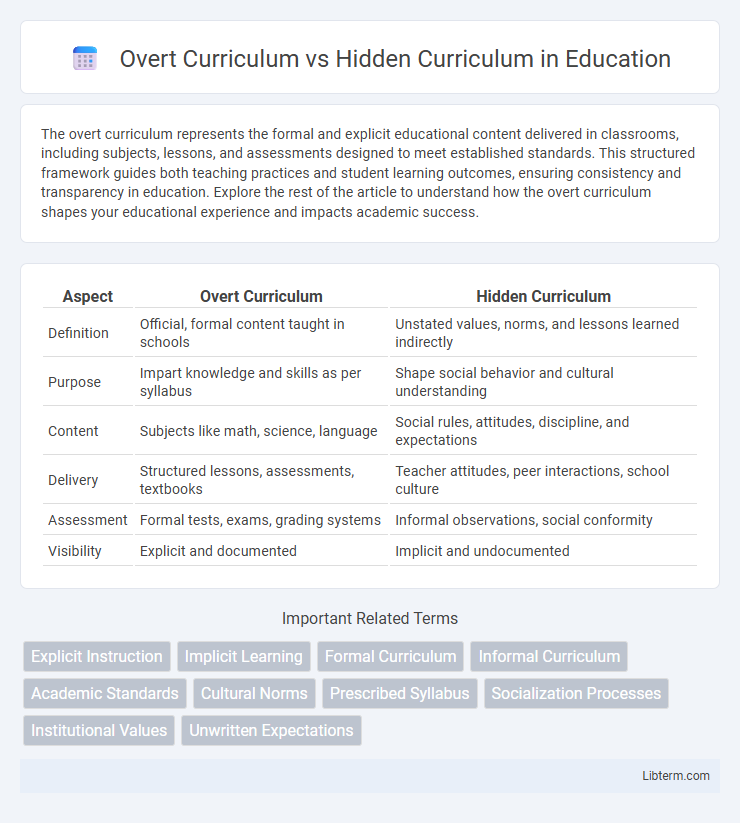 Hidden Curriculum vs Overt Curriculum in Education - What is The Difference?