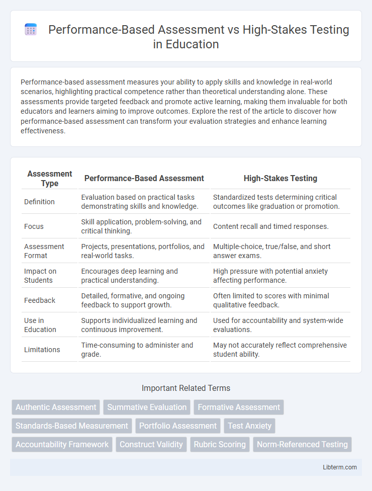 High-Stakes Testing vs Performance-Based Assessment in Education - What is The Difference?