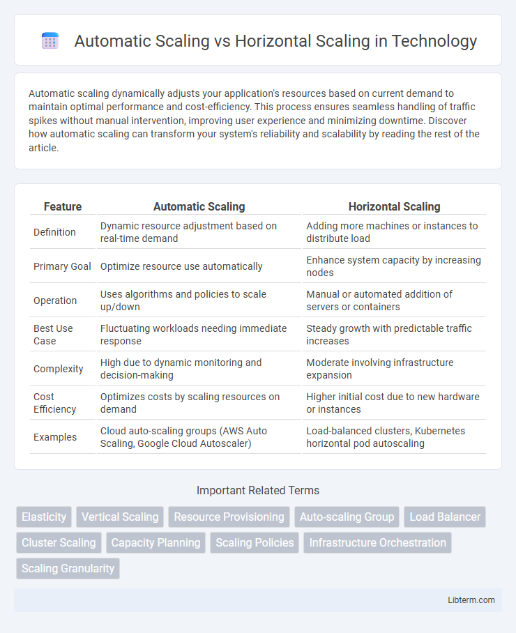 Horizontal Scaling vs Automatic Scaling in Technology - What is The Difference?