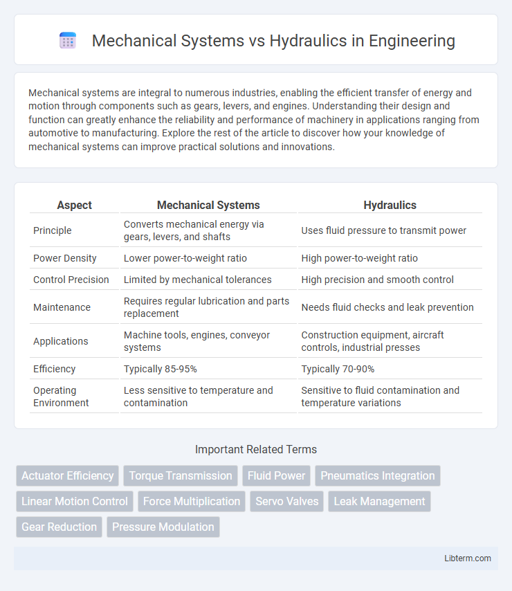 Hydraulics vs Mechanical Systems in Engineering - What is The Difference?