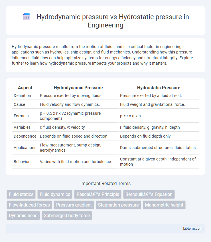 Hydrostatic pressure vs Hydrodynamic pressure in Engineering - What is The Difference?