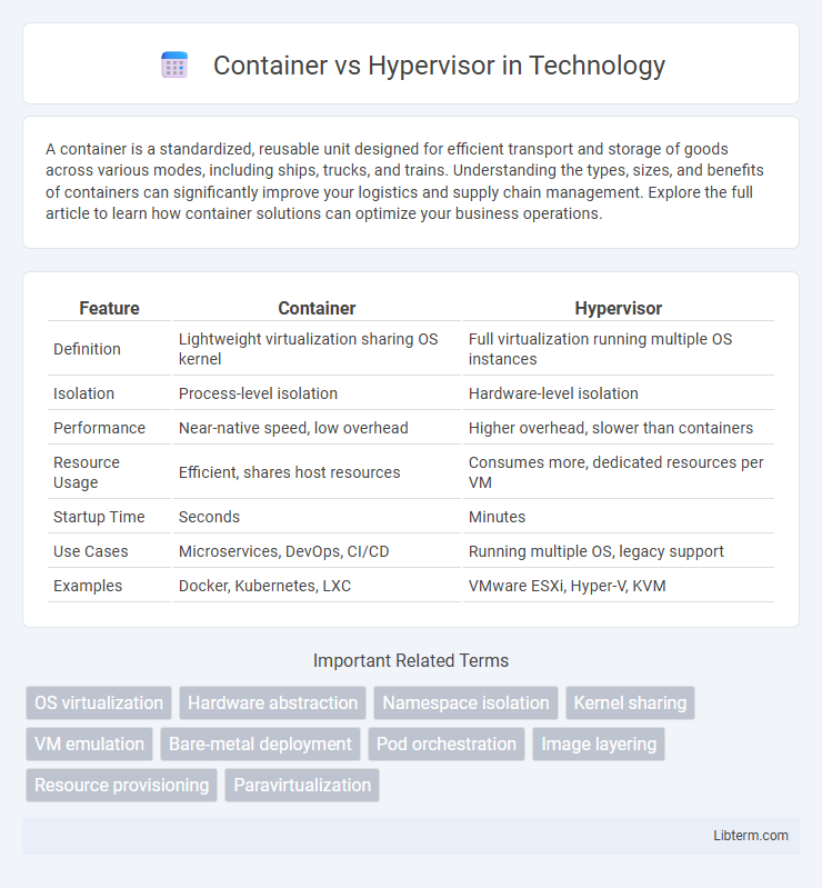 Hypervisor vs Container in Technology - What is The Difference?
