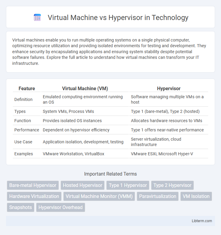 Hypervisor vs Virtual Machine in Technology - What is The Difference?