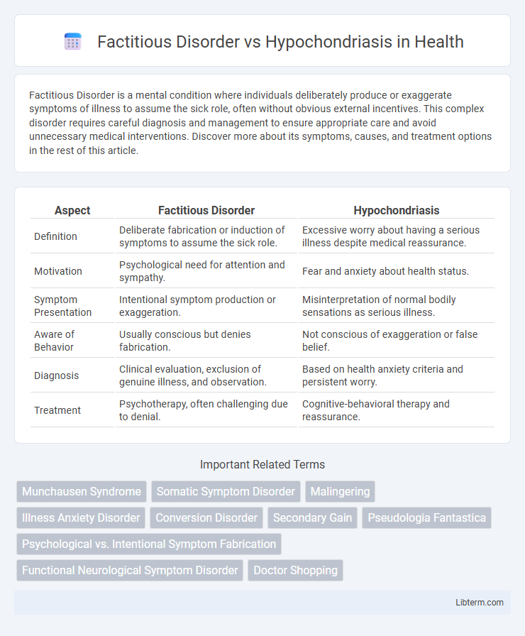 Hypochondriasis vs Factitious Disorder in Health - What is The Difference?
