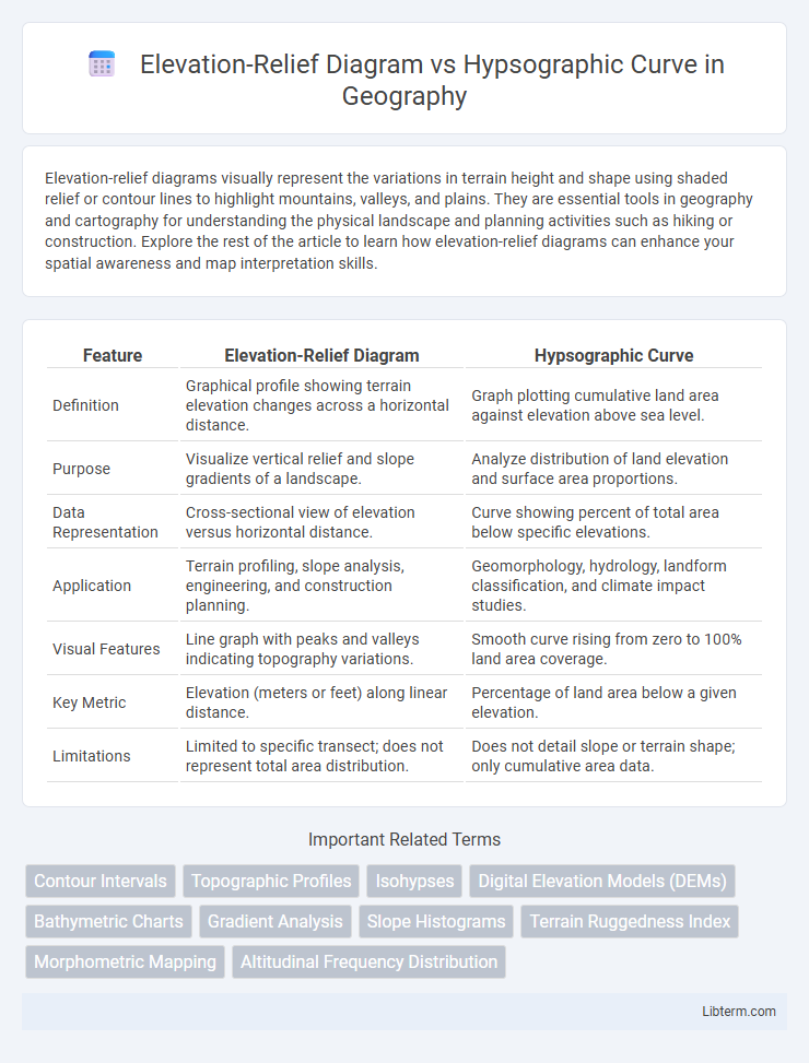 Hypsographic Curve vs Elevation-Relief Diagram in Geography - What is The Difference?