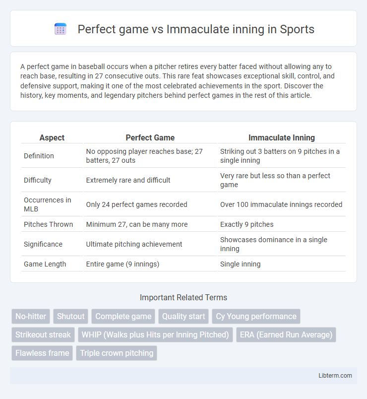 Immaculate inning vs Perfect game in Sports - What is The Difference?