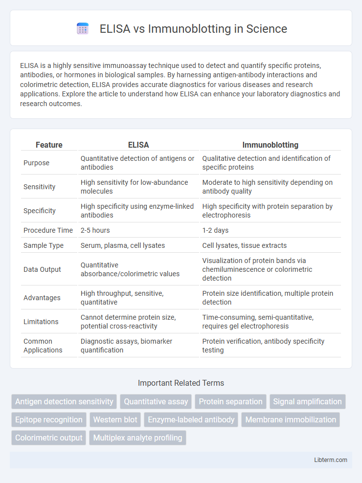 Immunoblotting vs ELISA in Science - What is The Difference?