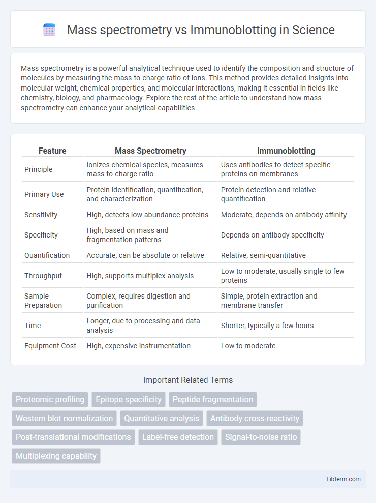 Immunoblotting vs Mass spectrometry in Science - What is The Difference?