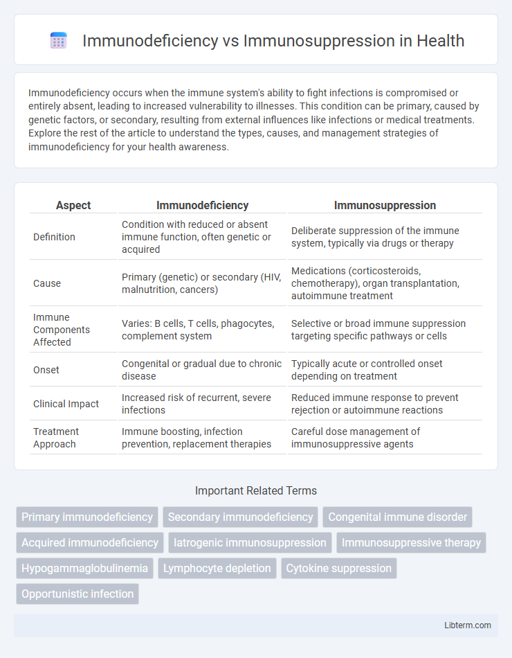 Immunosuppression vs Immunodeficiency in Health - What is The Difference?