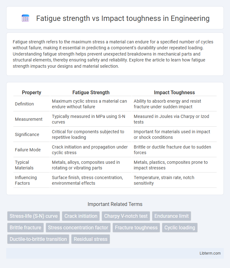 Impact toughness vs Fatigue strength in Engineering - What is The Difference?