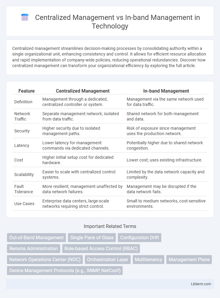 In-band Management vs Centralized Management in Technology - What is The Difference?