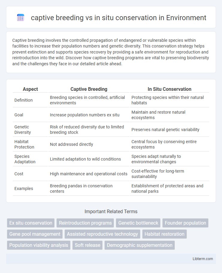 in situ conservation vs captive breeding in Environment - What is The Difference?