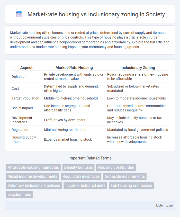 Inclusionary zoning vs Market-rate housing in Society - What is The Difference?