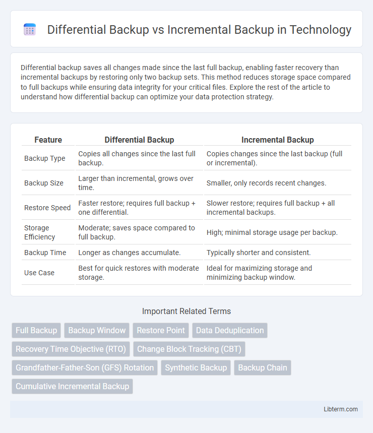 Incremental Backup vs Differential Backup in Technology - What is The Difference?