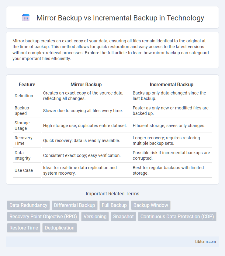 Incremental Backup vs Mirror Backup in Technology - What is The Difference?