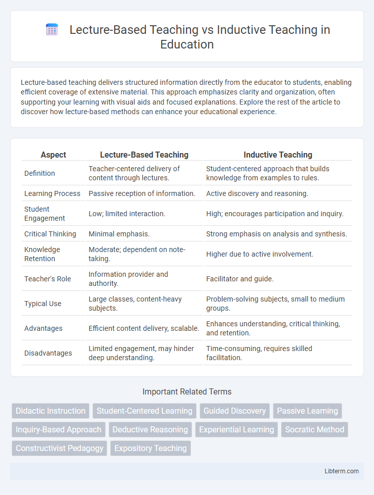 Inductive Teaching vs Lecture-Based Teaching in Education - What is The Difference?