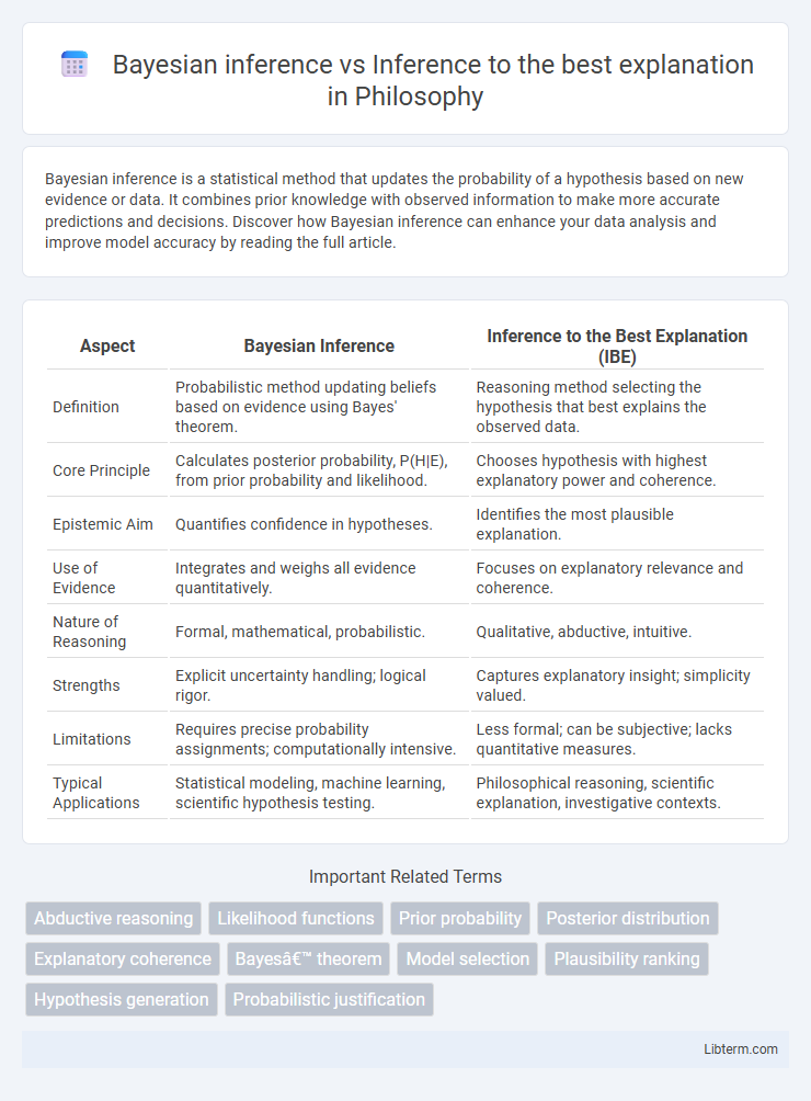 Inference to the best explanation vs Bayesian inference in Philosophy - What is The Difference?