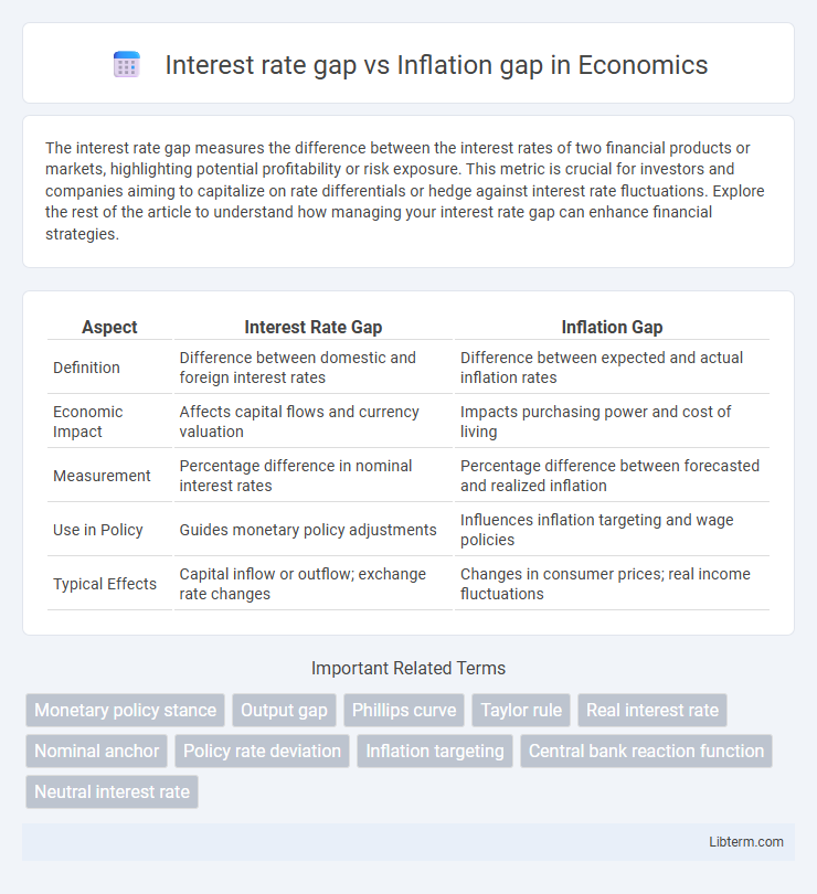 Inflation gap vs Interest rate gap in Economics - What is The Difference?