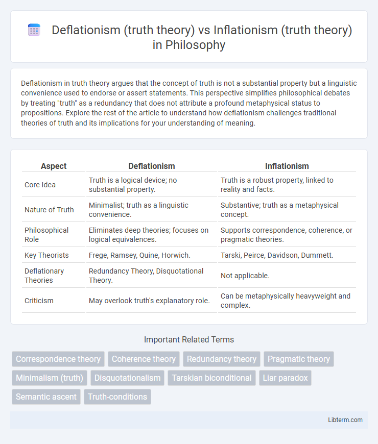 Inflationism (truth theory) vs Deflationism (truth theory) in Philosophy - What is The Difference?