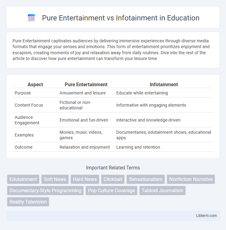 Infotainment vs Pure Entertainment in Education - What is The Difference?