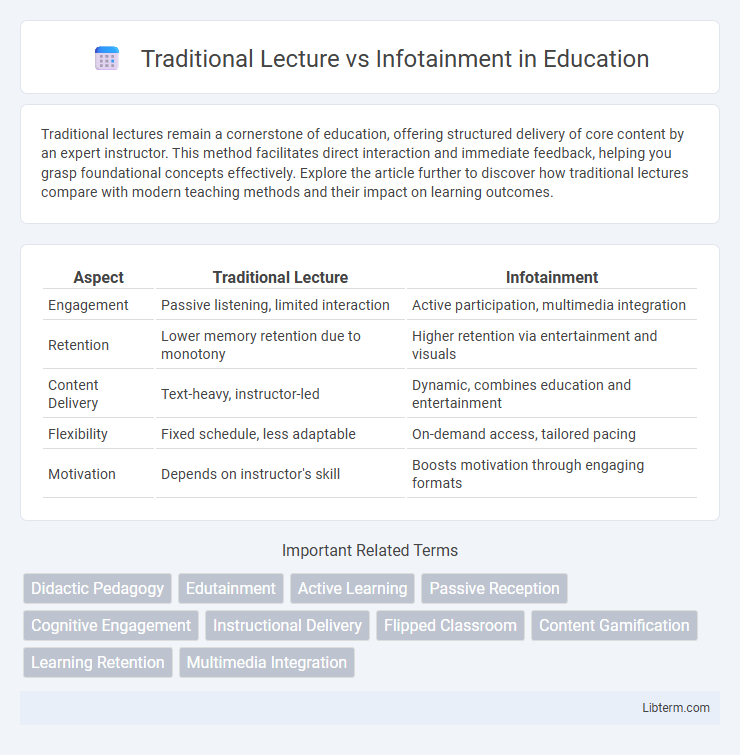 Infotainment vs Traditional Lecture in Education - What is The Difference?